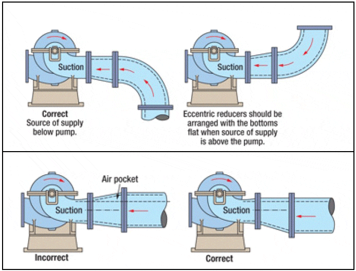 Design of Suction Piping for Centrifugal Pumps