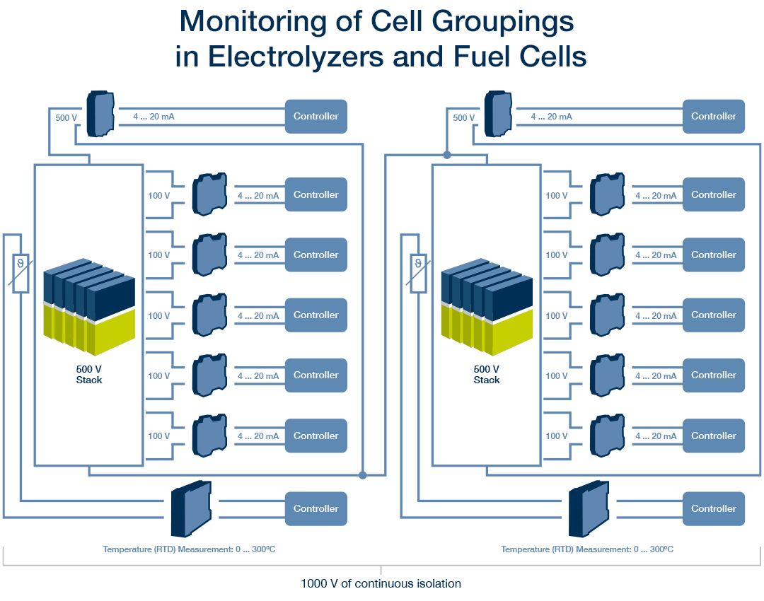 Americhem Systems Knick Interface Monitoring of Cell Groupings in Electrolyzers and Fuel Cells