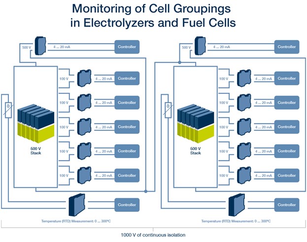 H2 Monitoring Cells Americhem + Knick Interface: High Voltage Area Control Diagram