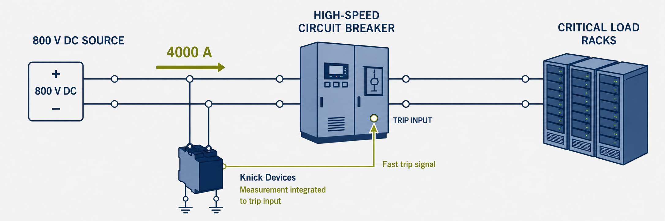 800V DC power distribution architecture diagram for data centers with Knick Interface measurement devices