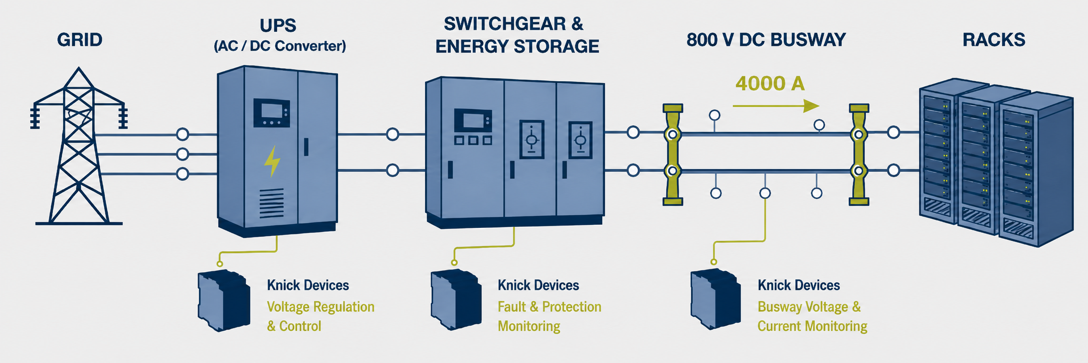 800V DC power distribution architecture diagram for data center with Knick Interface measurement devices